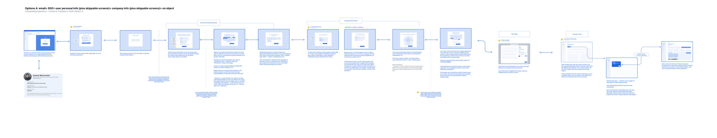 Example of logistic and schedule to complete work in rapid iterations 