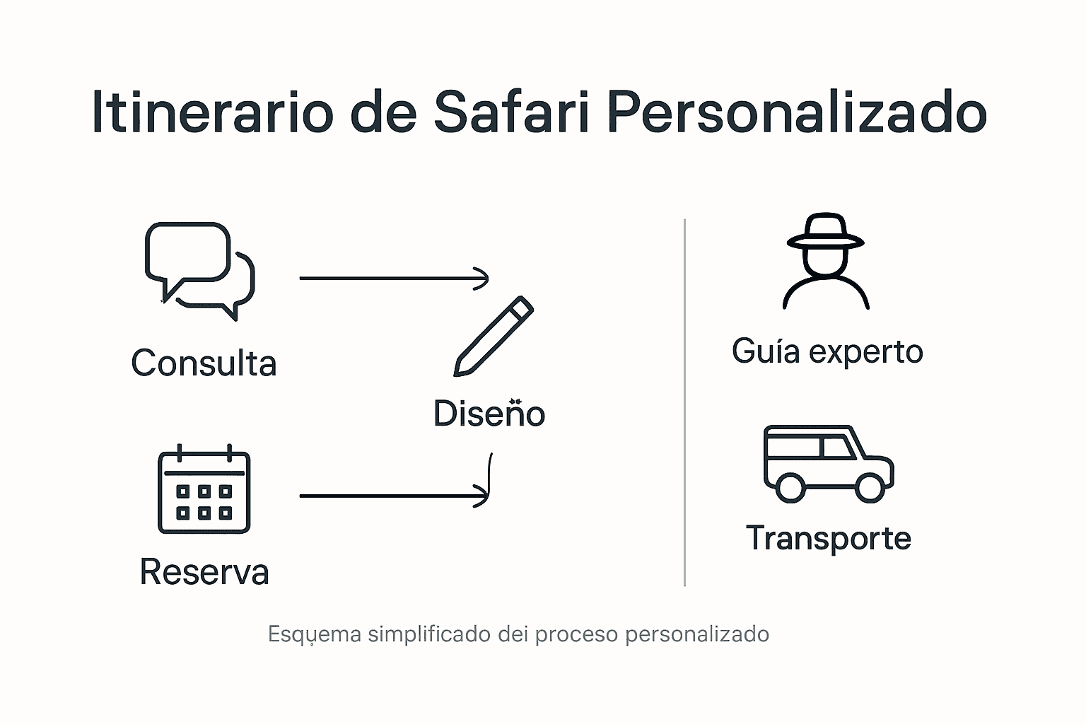 Infografía: cómo diseñamos tu safari a medida