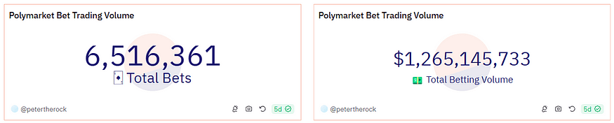 Polymarket Bet Trading Volume