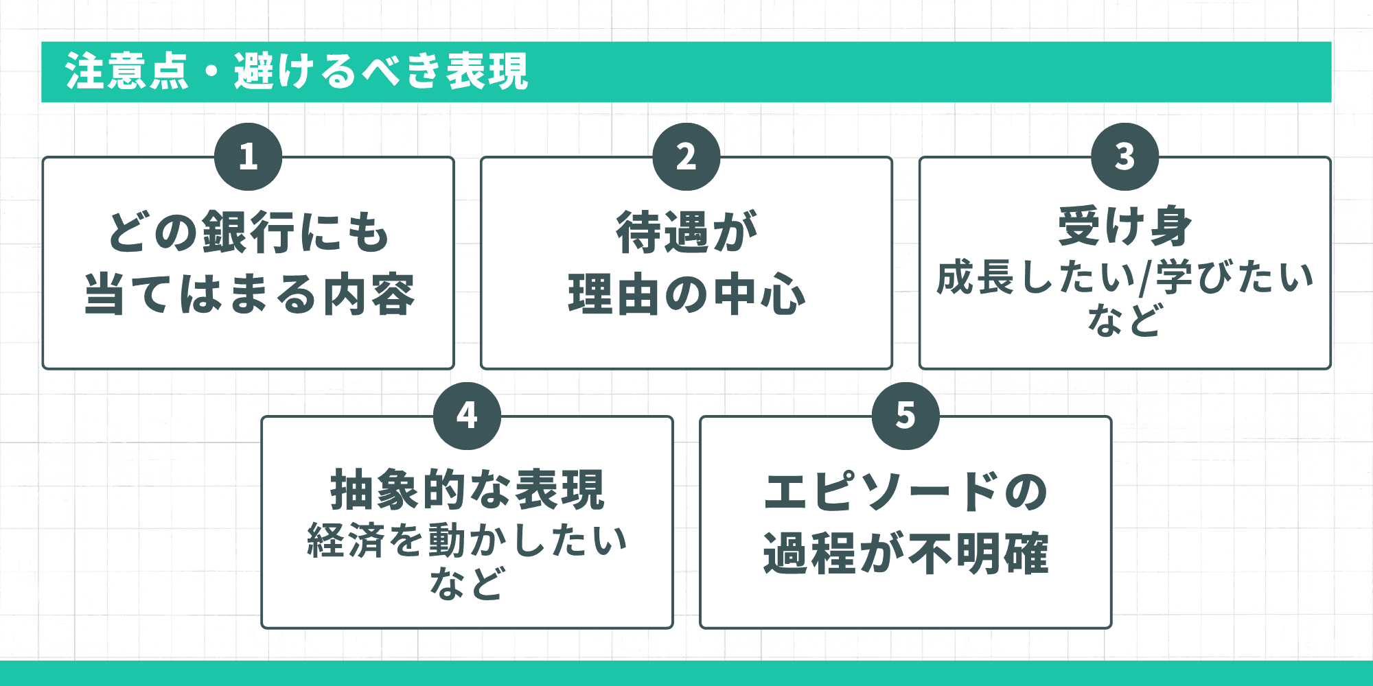 銀行の志望動機で避けるべき5つの注意点として、どの銀行にも当てはまる内容・待遇が理由の中心・受け身な表現・抽象的な表現・エピソードの過程が不明確の5項目が示されている
