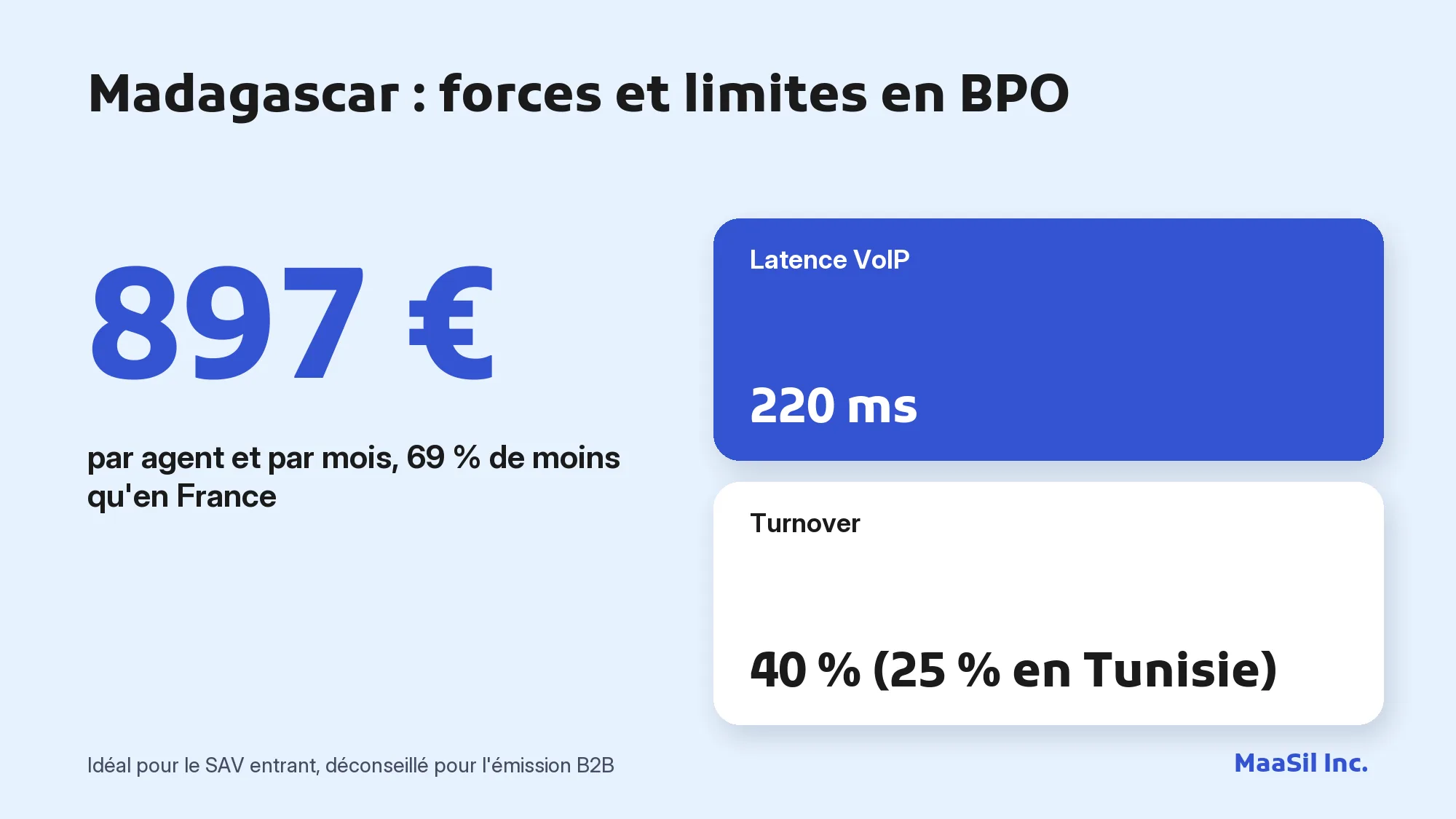 Infographie Madagascar en BPO call center : 897 € par agent, latence de 220 ms et 40 % de turnover