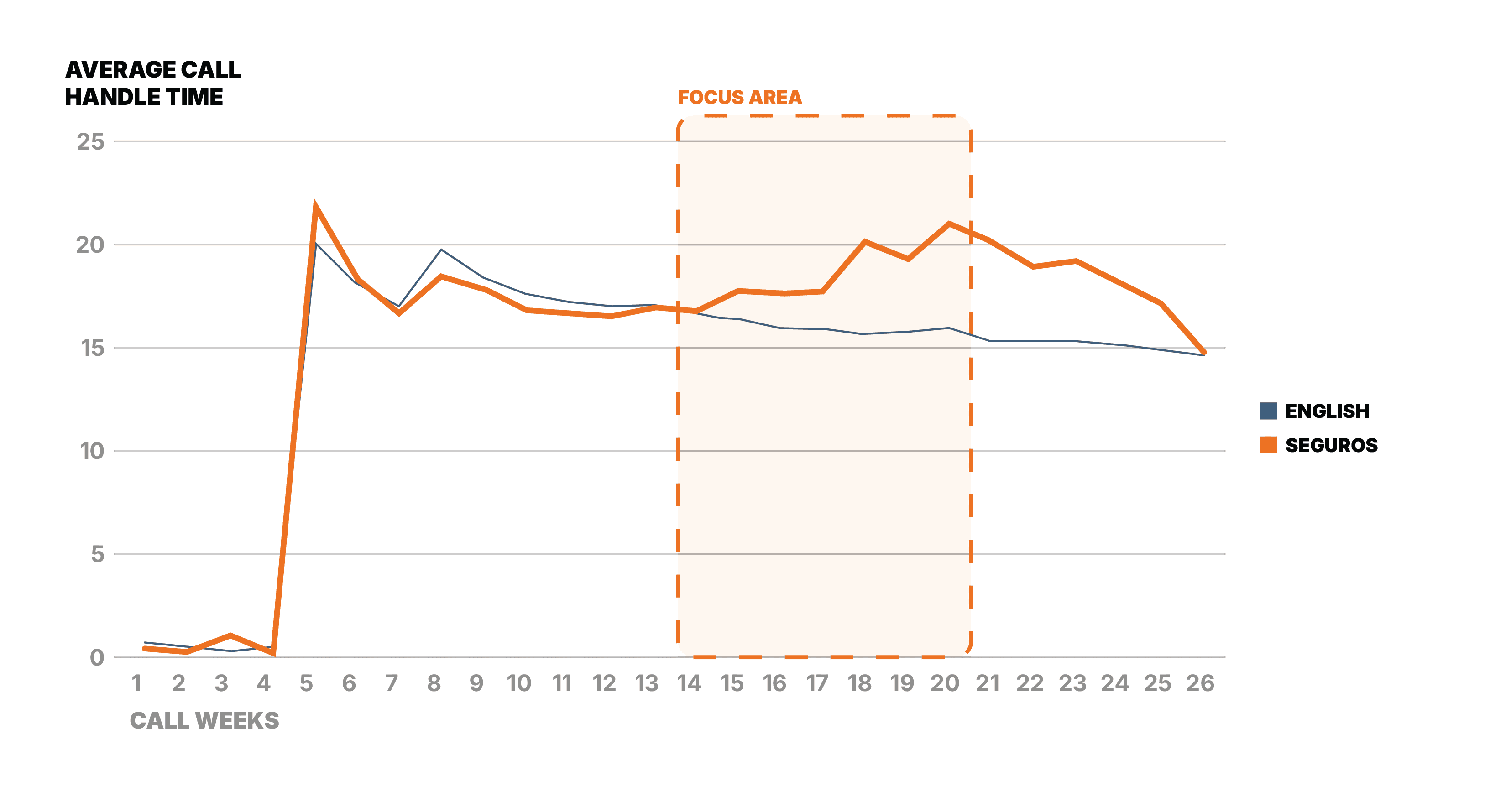 Average call handle time