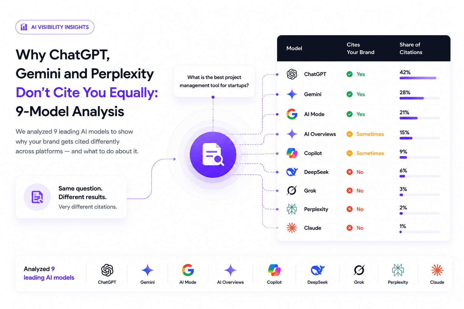 Imagen comparativa de la visibilidad de la IA y las menciones de marca en 9 modelos de inteligencia artificial, que muestra cómo ChatGPT, Gemini, AI Mode, AI Overviews, Copilot, DeepSeek, Grok, Perplexity y Claude citan a las marcas de manera diferente en los resultados de búsqueda de IA y en las respuestas generadas por IA.