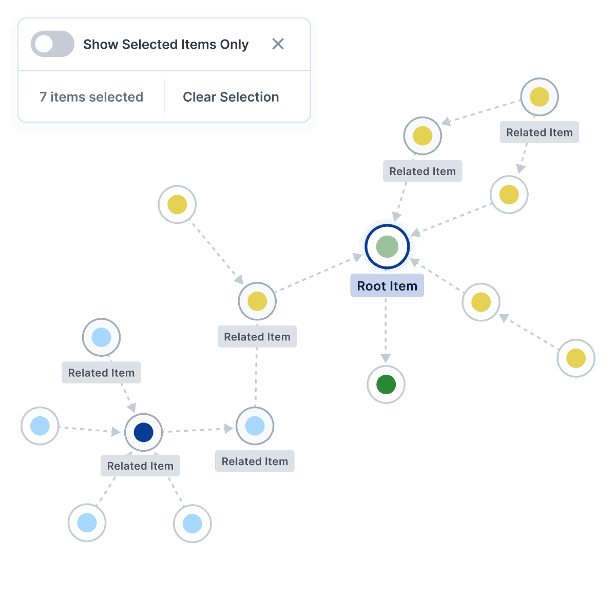 A network diagram of related nodes from FME and ArcGIS