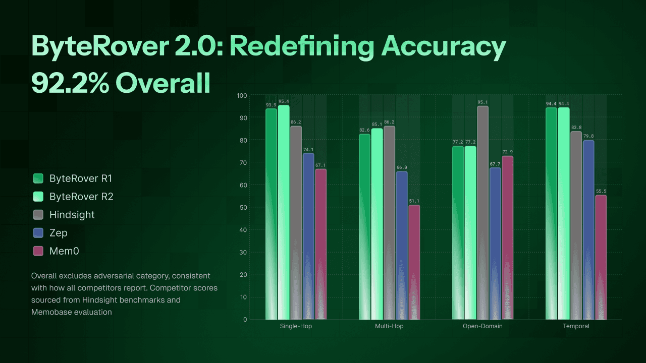 Benchmarking ByteRover memory