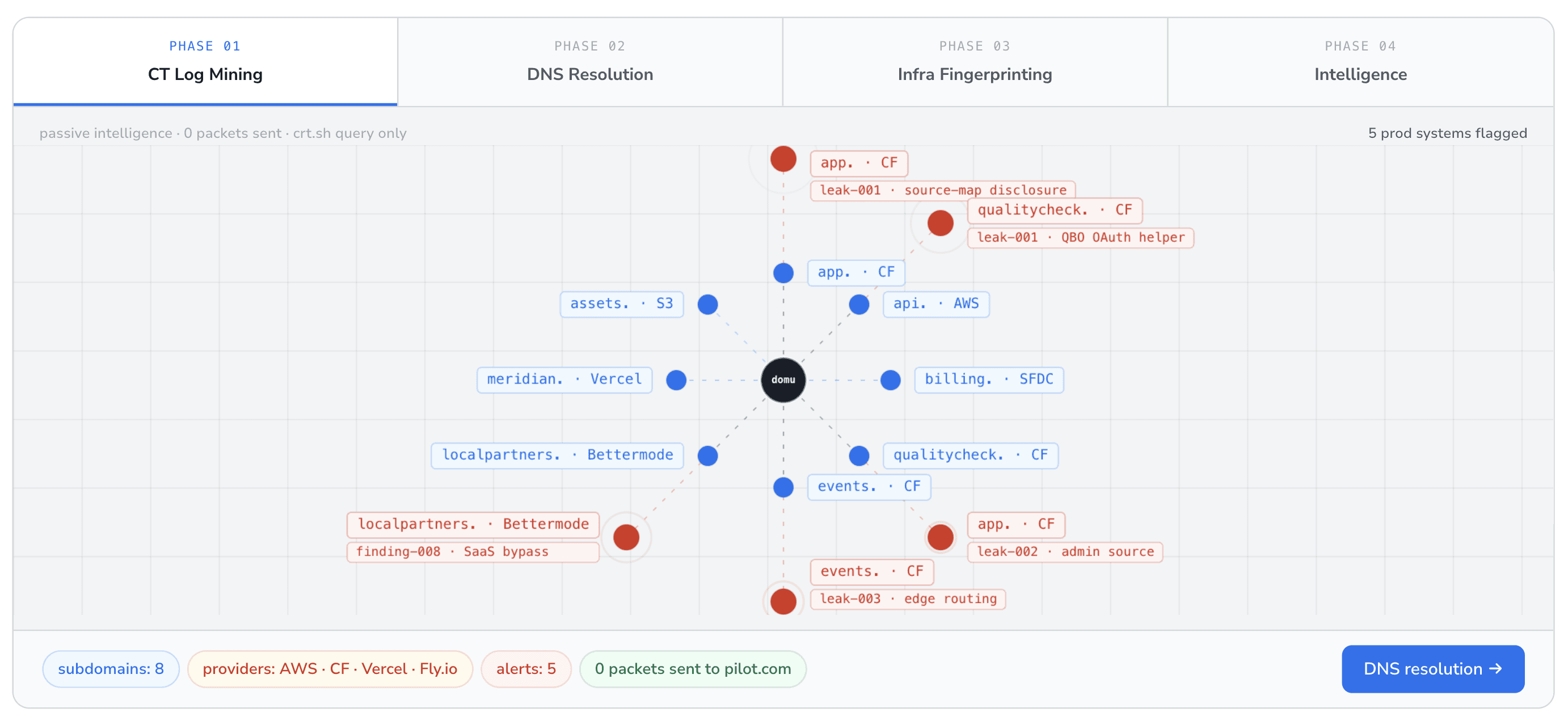CodeAnt AI reconnaissance graph mapping 8 subdomains around a root domain via certificate-transparency logs, with five production systems flagged as data leaks and zero packets sent to the target.