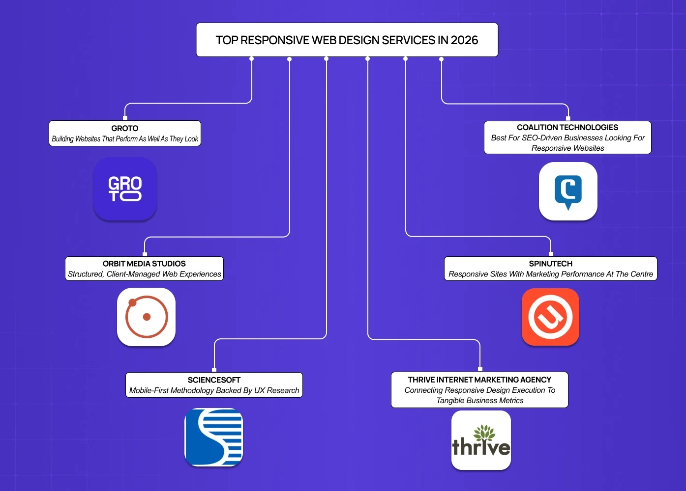 List of top responsive web design agencies in 2026, featuring companies like Groto, Coalition Technologies, Orbit Media Studios, and others with their specialties.