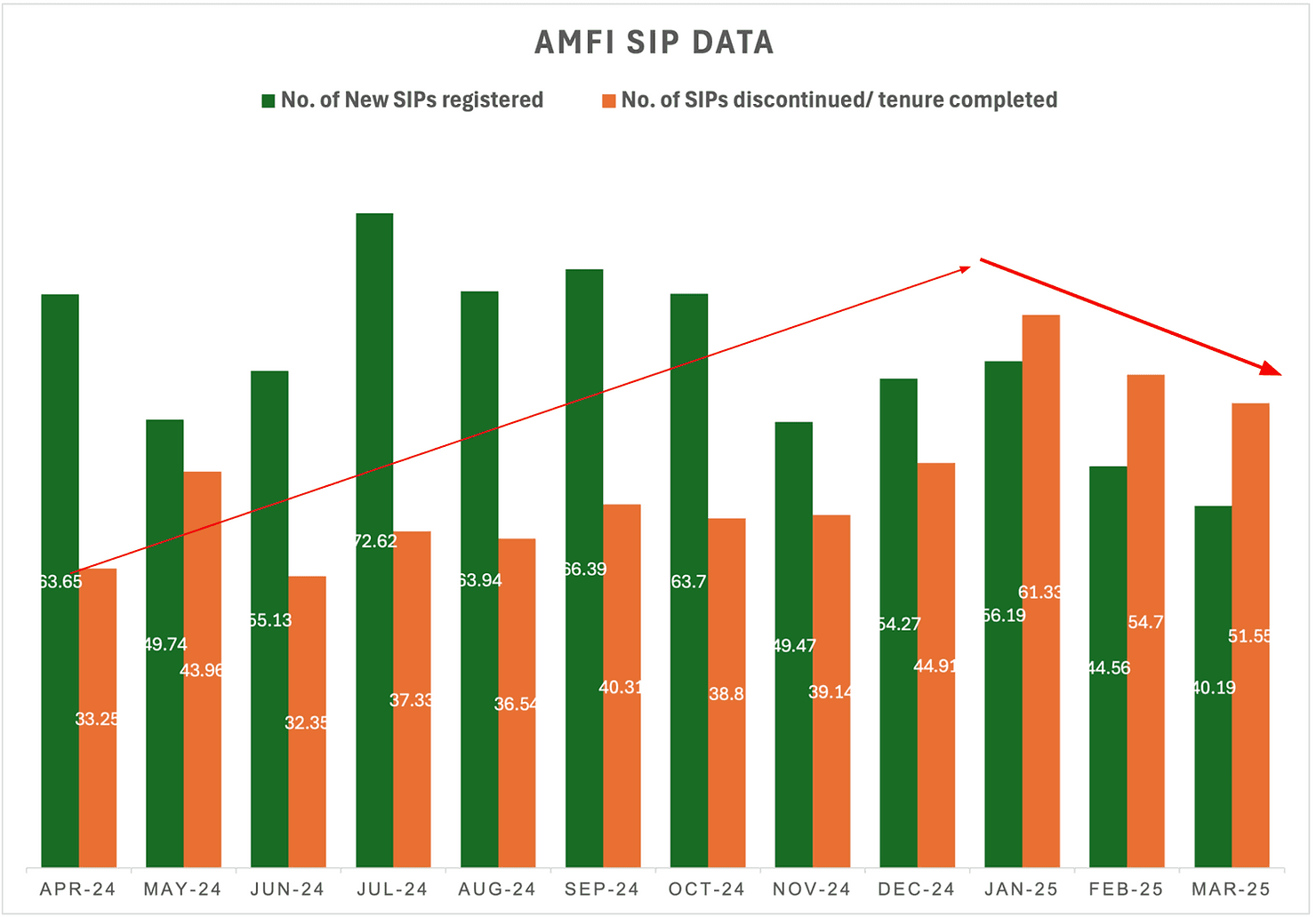 Bar chart titled "AMFI SIP Data" shows new SIPs (green) vs discontinued/completed (orange) from Apr-24 to Mar-25. Red line indicates trend.