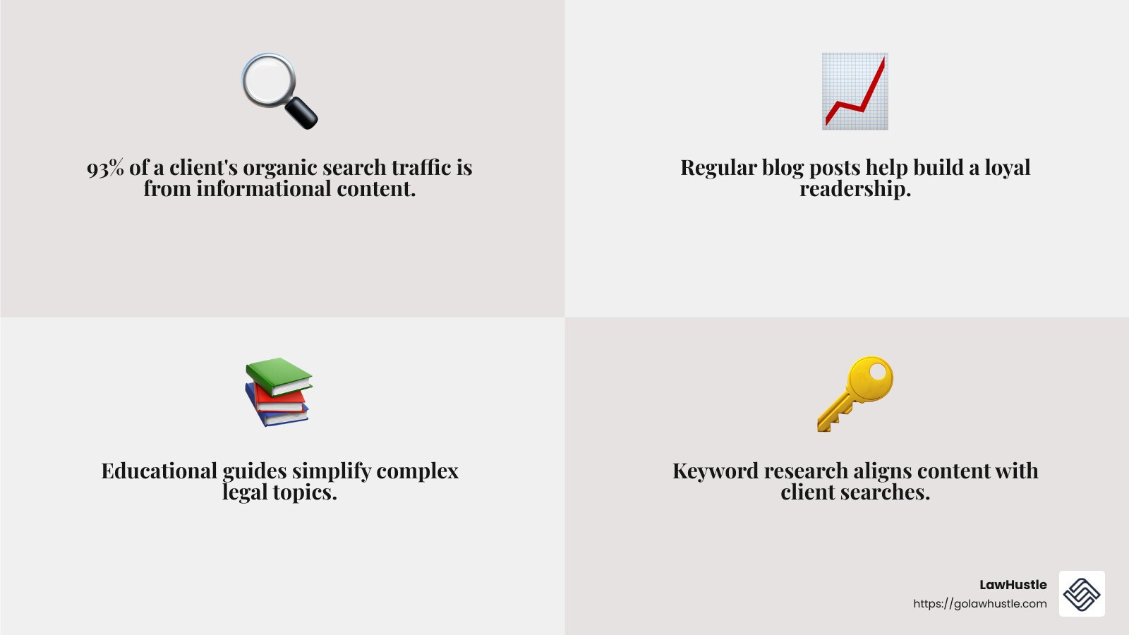 93% of a client's organic search traffic comes from informational content, as shown in a case study - content marketing for divorce attorney seo infographic 4_facts_emoji_grey