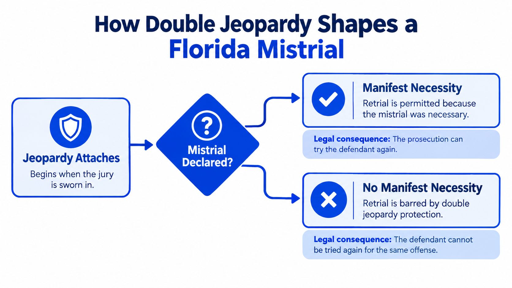 A flowchart illustrating how double jeopardy rules affect legal proceedings after a mistrial is declared in Florida.