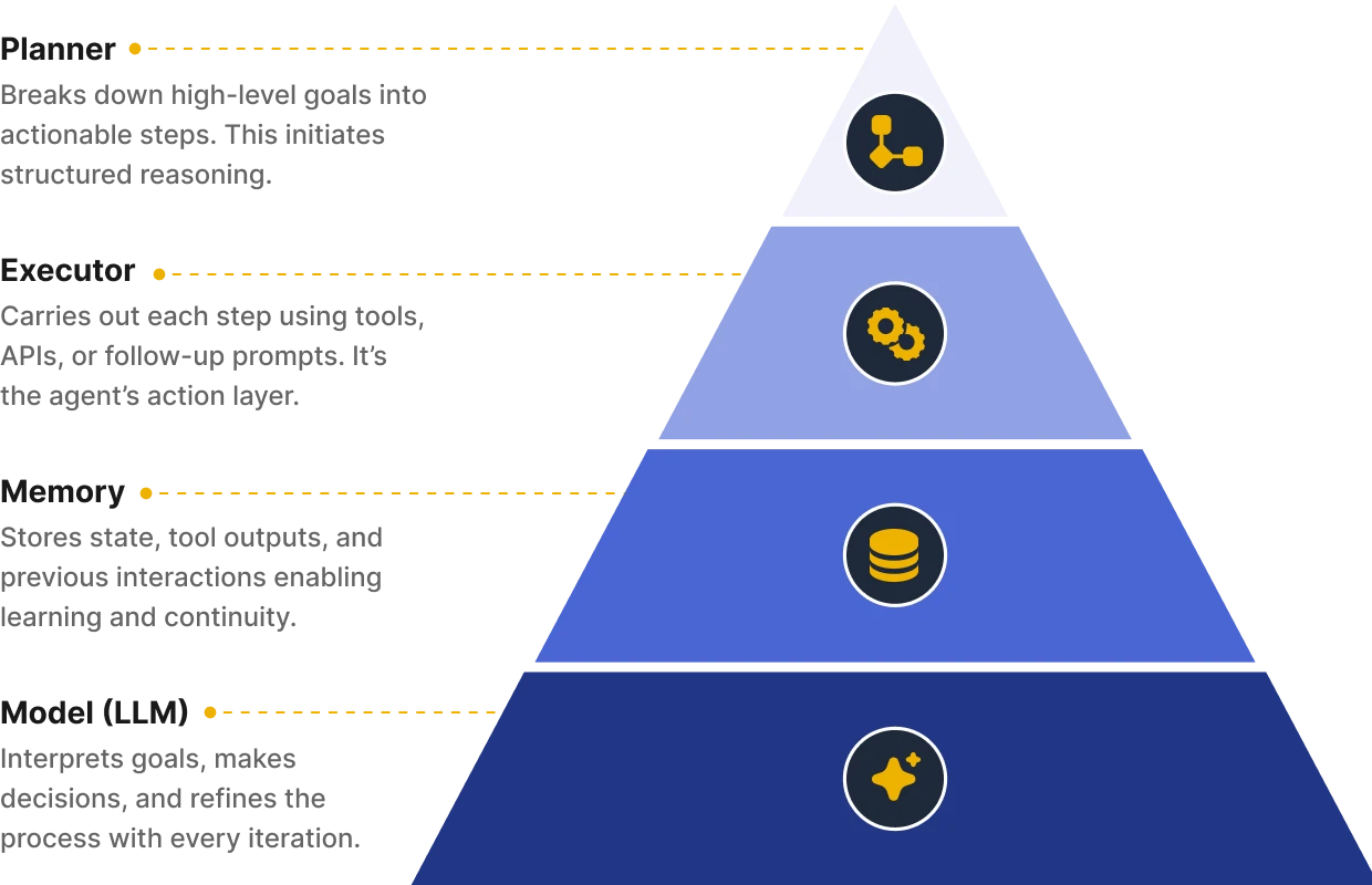 Pyramid diagram illustrating MCP layers with planning, execution, and memory for building agentic AI systems