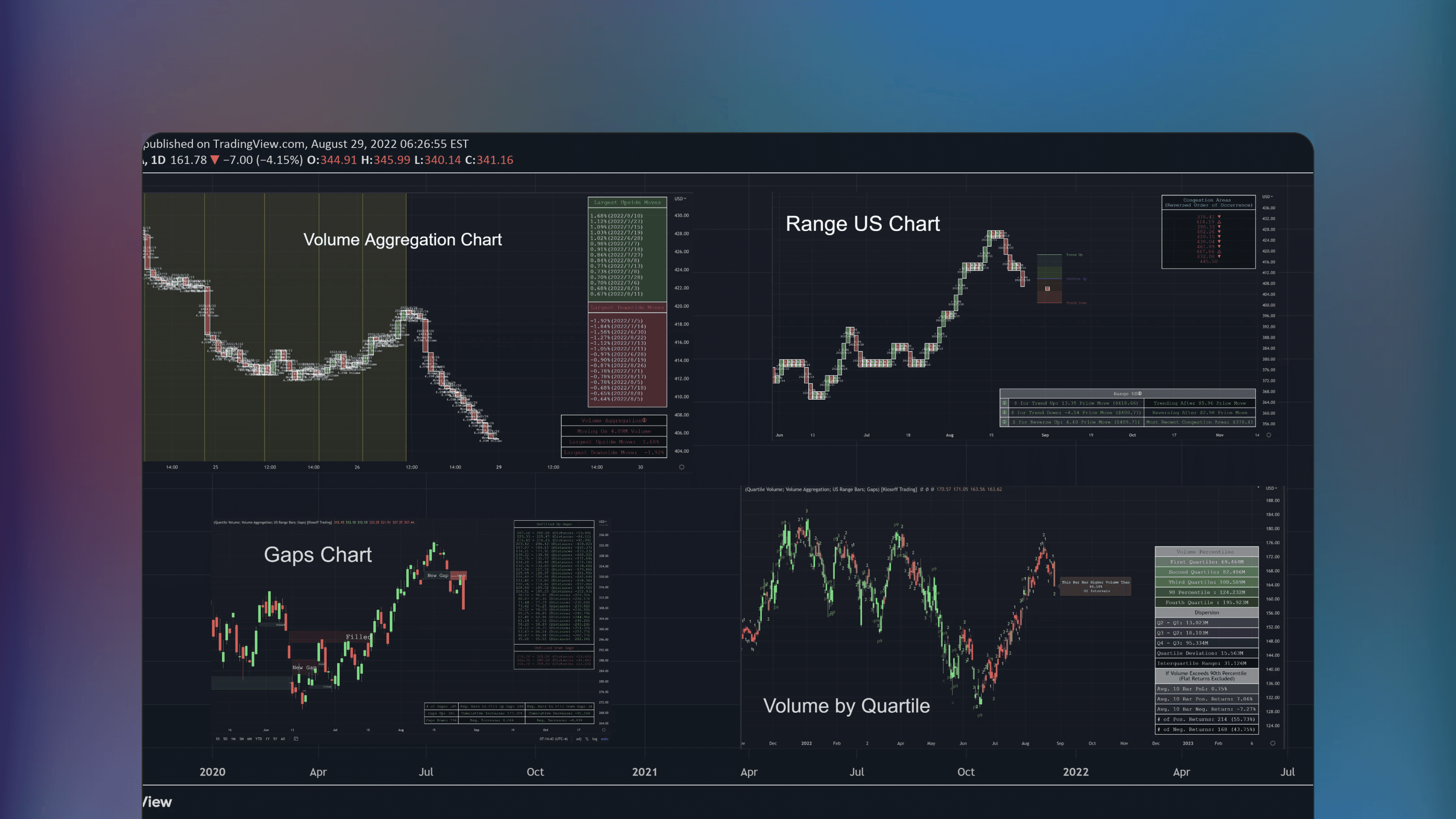 TradingView price chart displaying the Kioseff statistics indicator with quartile volume and volume aggregation features. The graph shows price action with Range US Bars and gap highlights while the lower panel presents volume data segmented by activity levels.
