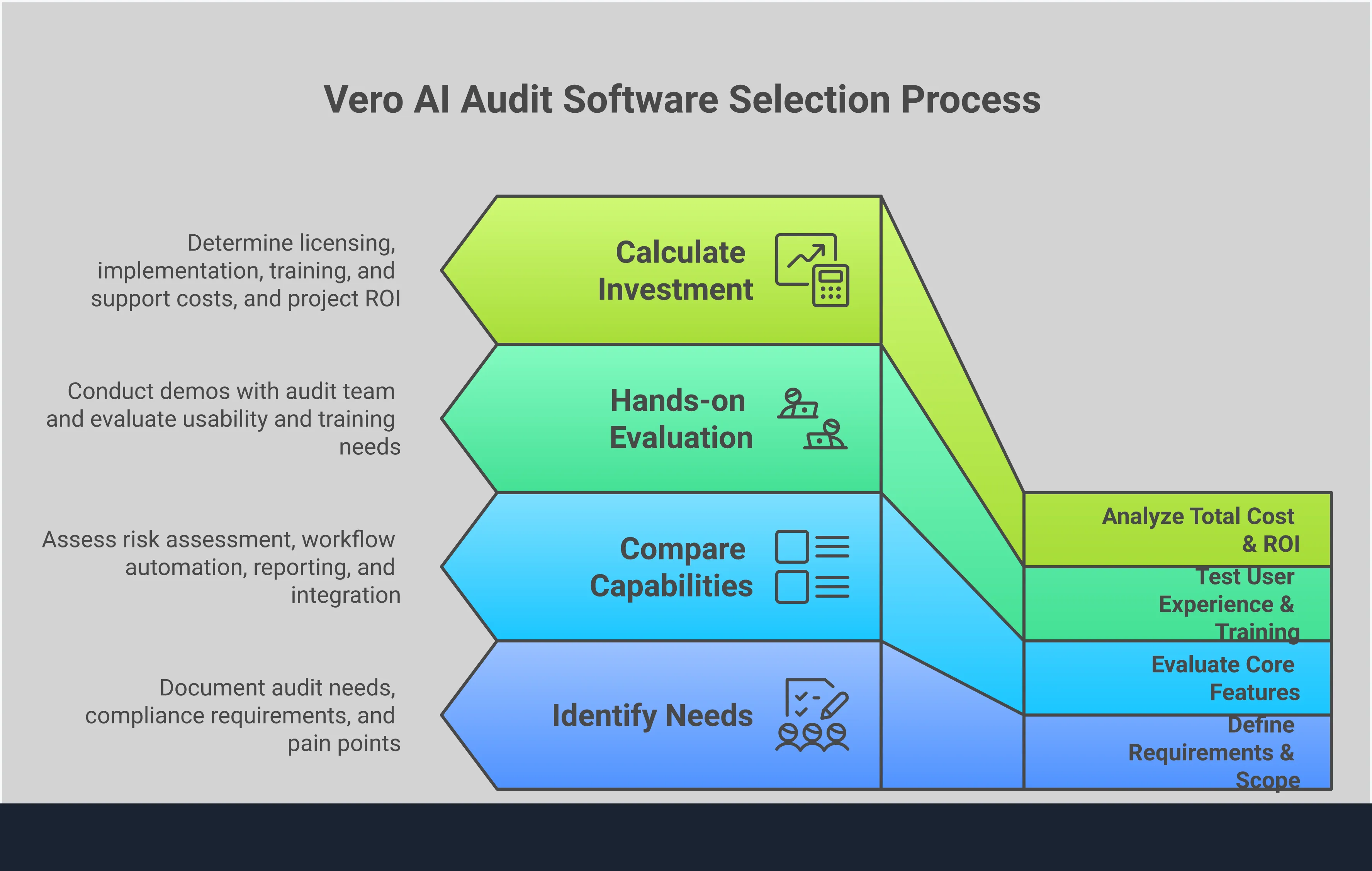 Professional infographic showing a 4-step audit software selection framework. Includes sections on defining requirements, evaluating features, testing user experience, and analyzing costs. Uses clean business graphics with icons representing each phase of the selection process.