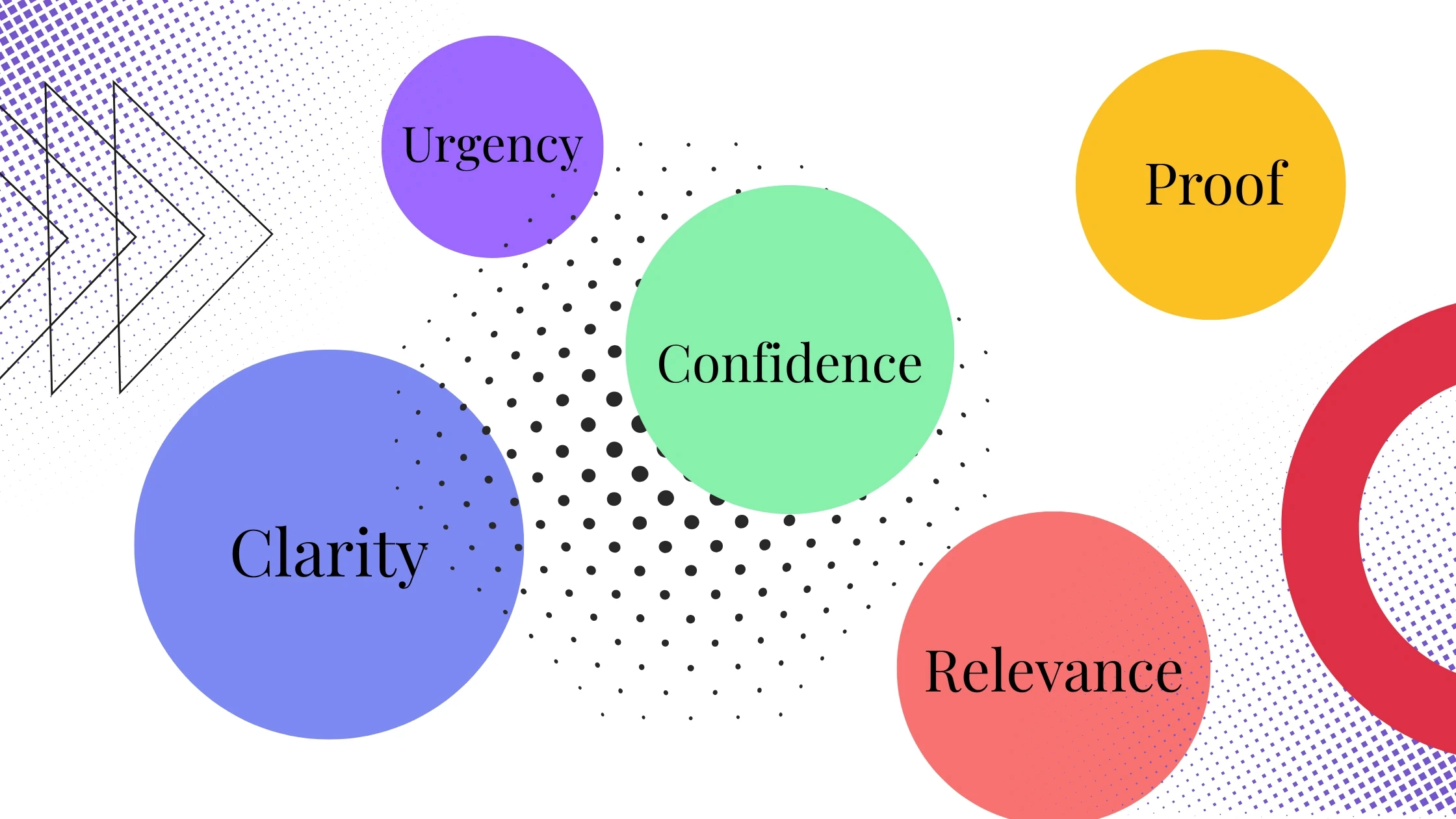 Visual diagram with labeled circles showing clarity, confidence, relevance, urgency, and proof as positioning elements.