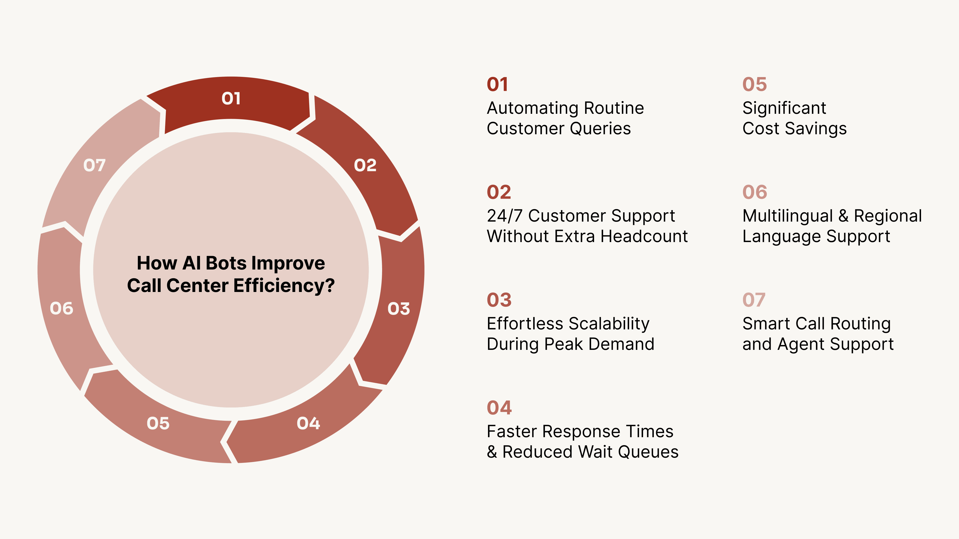 How AI Bots Improve Call Center Efficiency?
