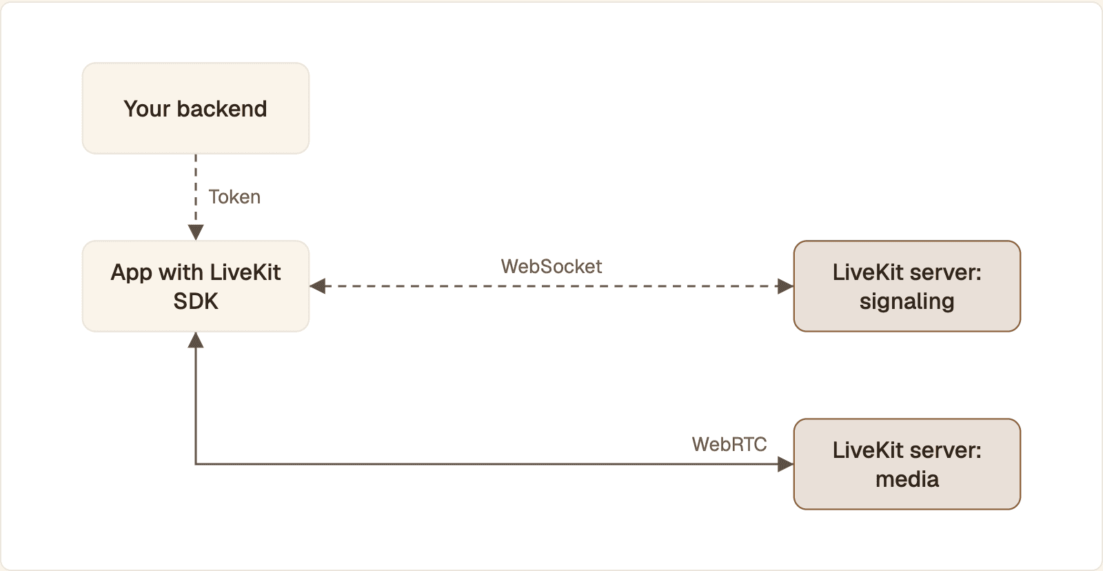 The LiveKit SDK opens a WebSocket to the server for signaling and room state, and separate WebRTC peer connections for audio and video