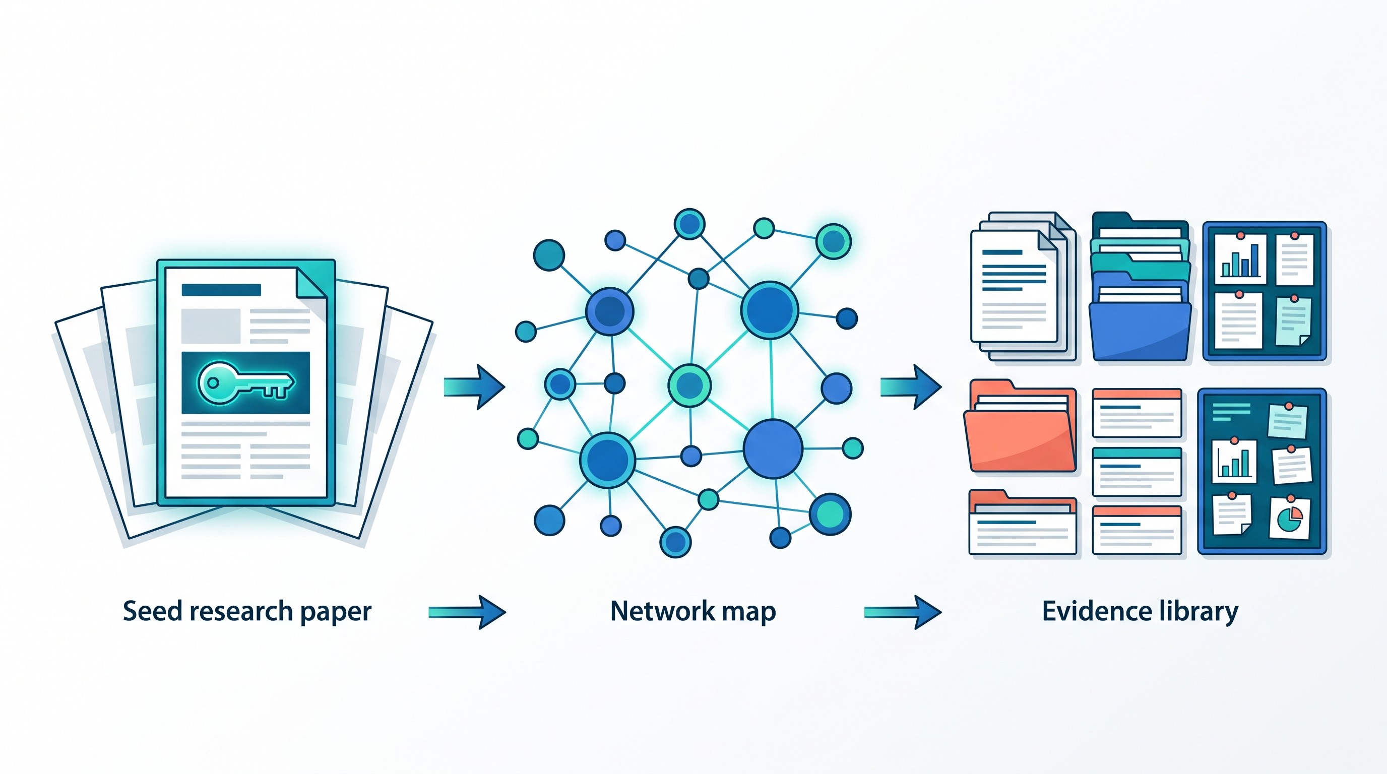 Literature discovery to evidence synthesis workflow