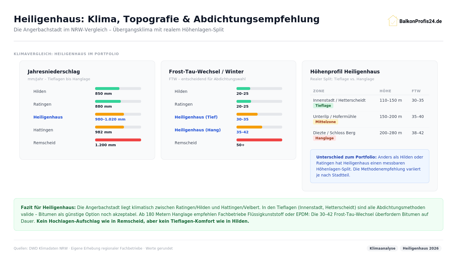 Infografik: Klimavergleich Heiligenhaus – Jahresniederschlag 980–1.020 mm (zwischen Ratingen/Hilden und Remscheid), Frost-Tau-Wechsel 30–35 (Tieflage) bis 38–42 (Hanglage). Höhenprofil: Innenstadt 110–160 m, Unterilp 120–180 m, Schloss Berg 220–280 m