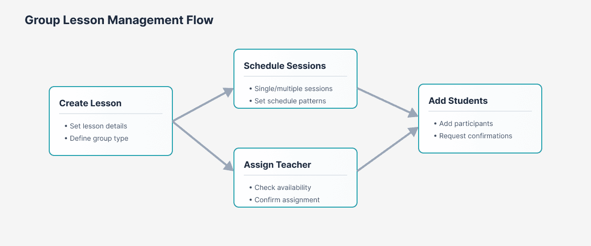Group Lesson Management