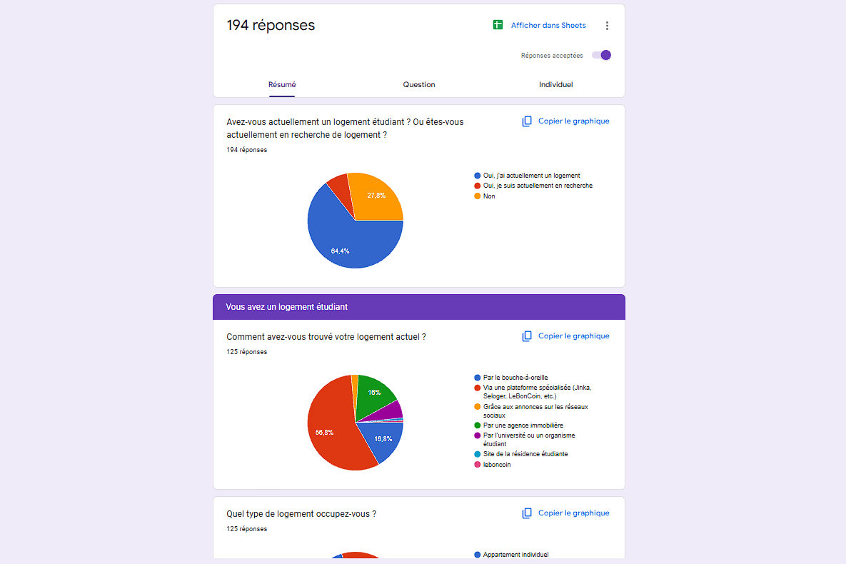 Visualisation de résultats d'un sondage lié au développement de l'application Studyhome. 194 personnes ont répondu à ce sondage.
