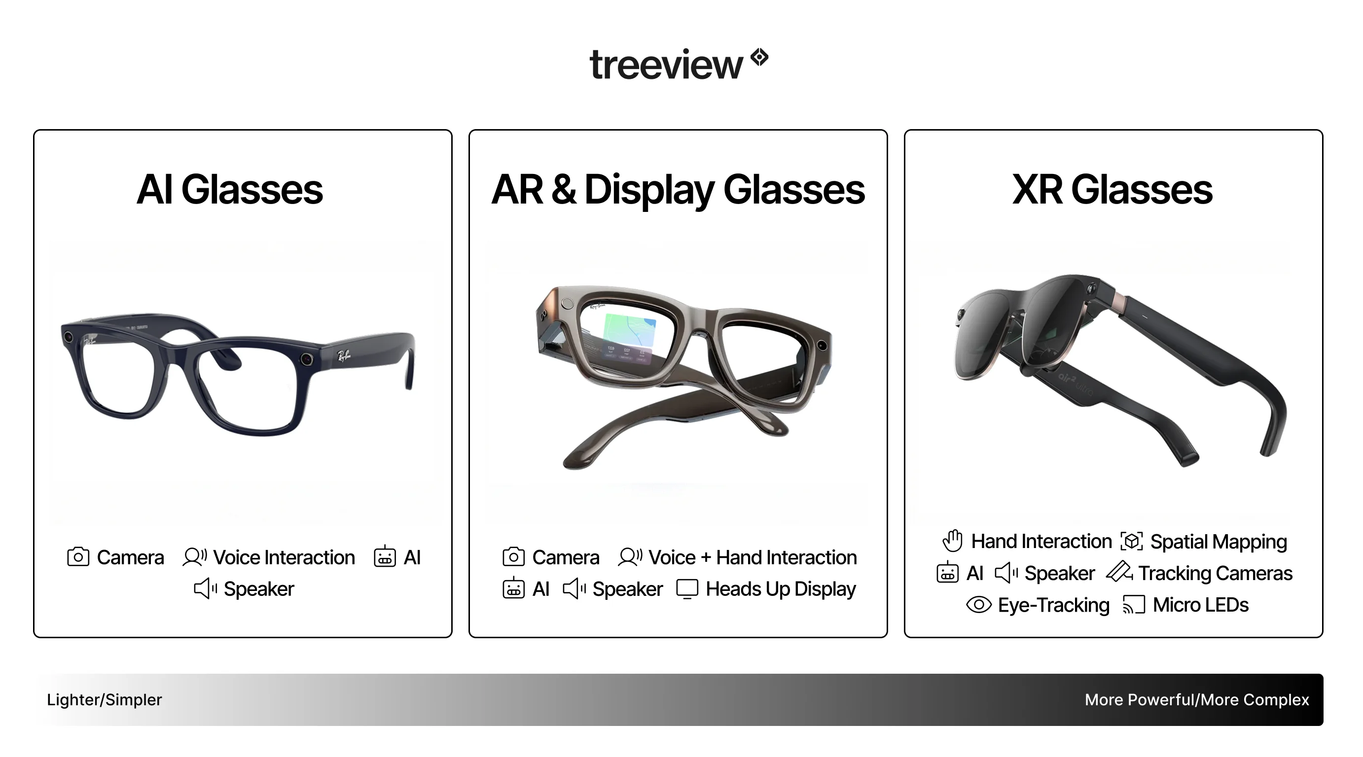 Infographic comparing three types of smart glasses: AI Glasses (Ray-Ban Meta, camera and voice), AR and Display Glasses (heads-up display and hand interaction), and XR Glasses (eye-tracking, spatial mapping, micro LEDs), arranged light to complex