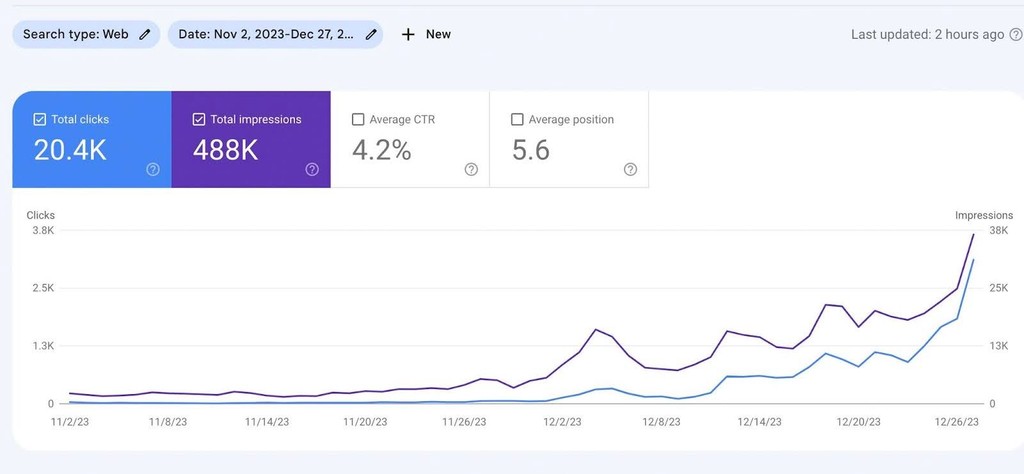 image of SEO dashboard showing clicks, impressions, CTR, position, line graph.