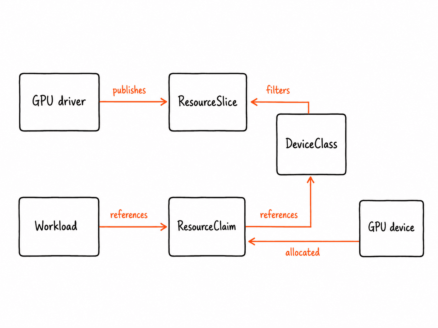 Sketch diagram of the Kubernetes Dynamic Resource Allocation objects: the GPU driver publishes a ResourceSlice, the DeviceClass filters it, and a workload references a ResourceClaim to which a GPU device is allocated
