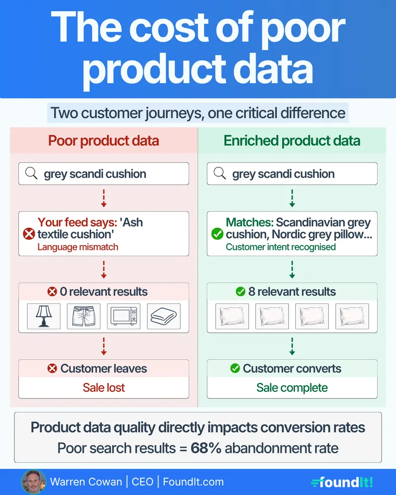 FoundIt post: “The cost of poor product data”