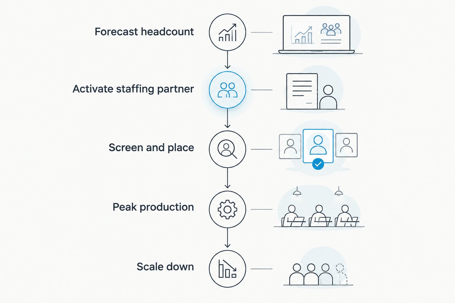 Five-stage timeline for handling a manufacturing seasonal hiring ramp
