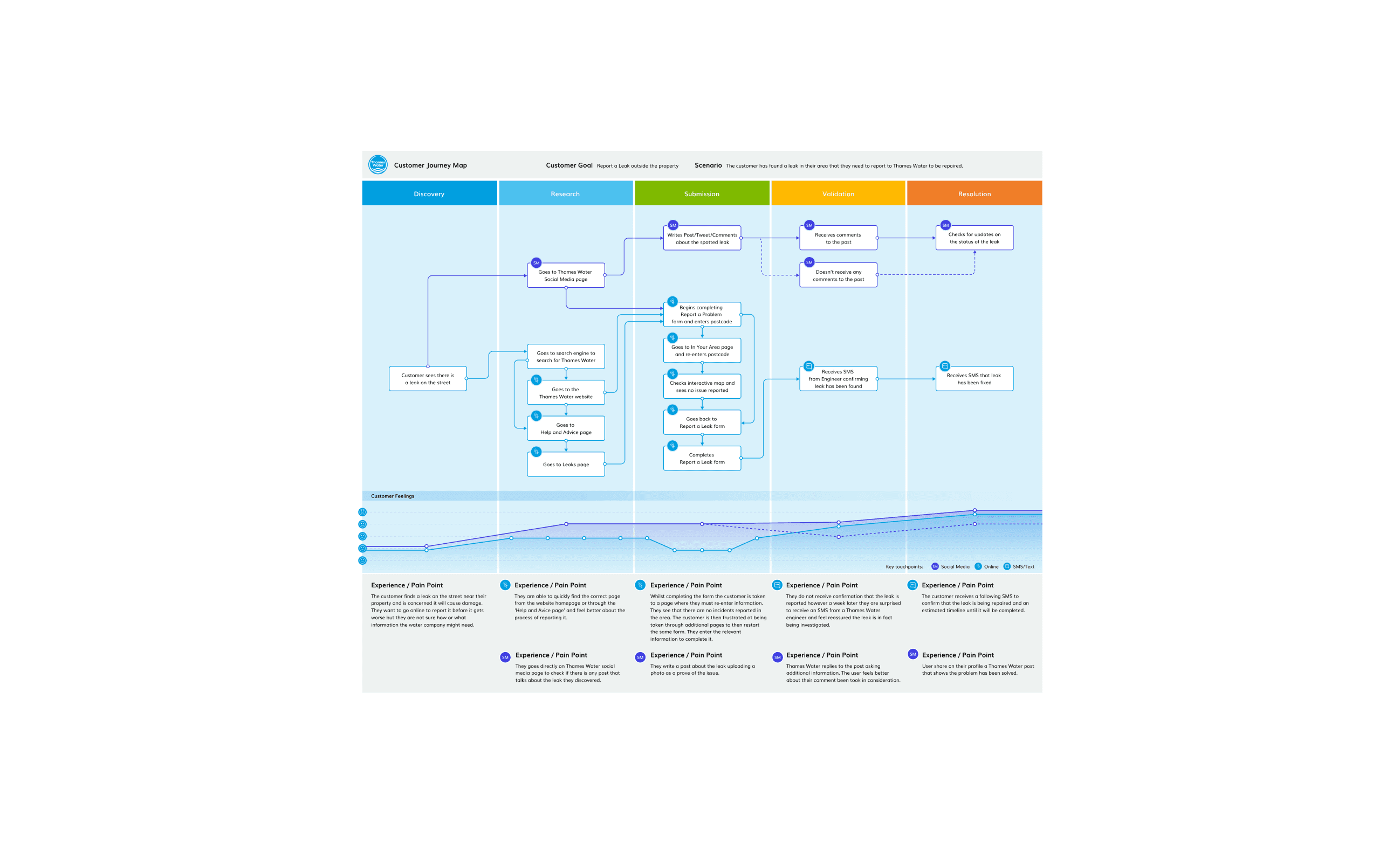 Thames Water User Journey Map