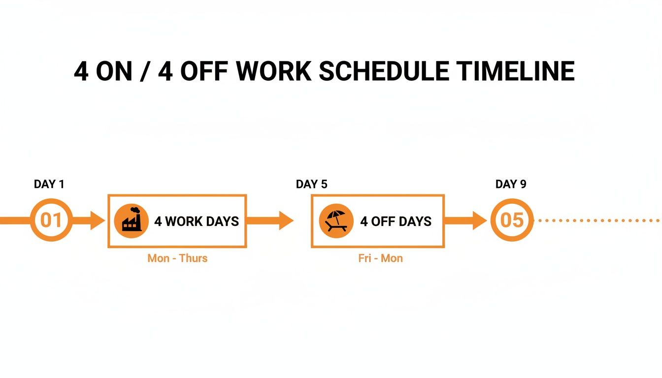Timeline illustrating a 4 on / 4 off work schedule, showing 4 work days followed by 4 off days.