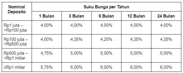 suku bunga deposito allo bank per tahun.webp