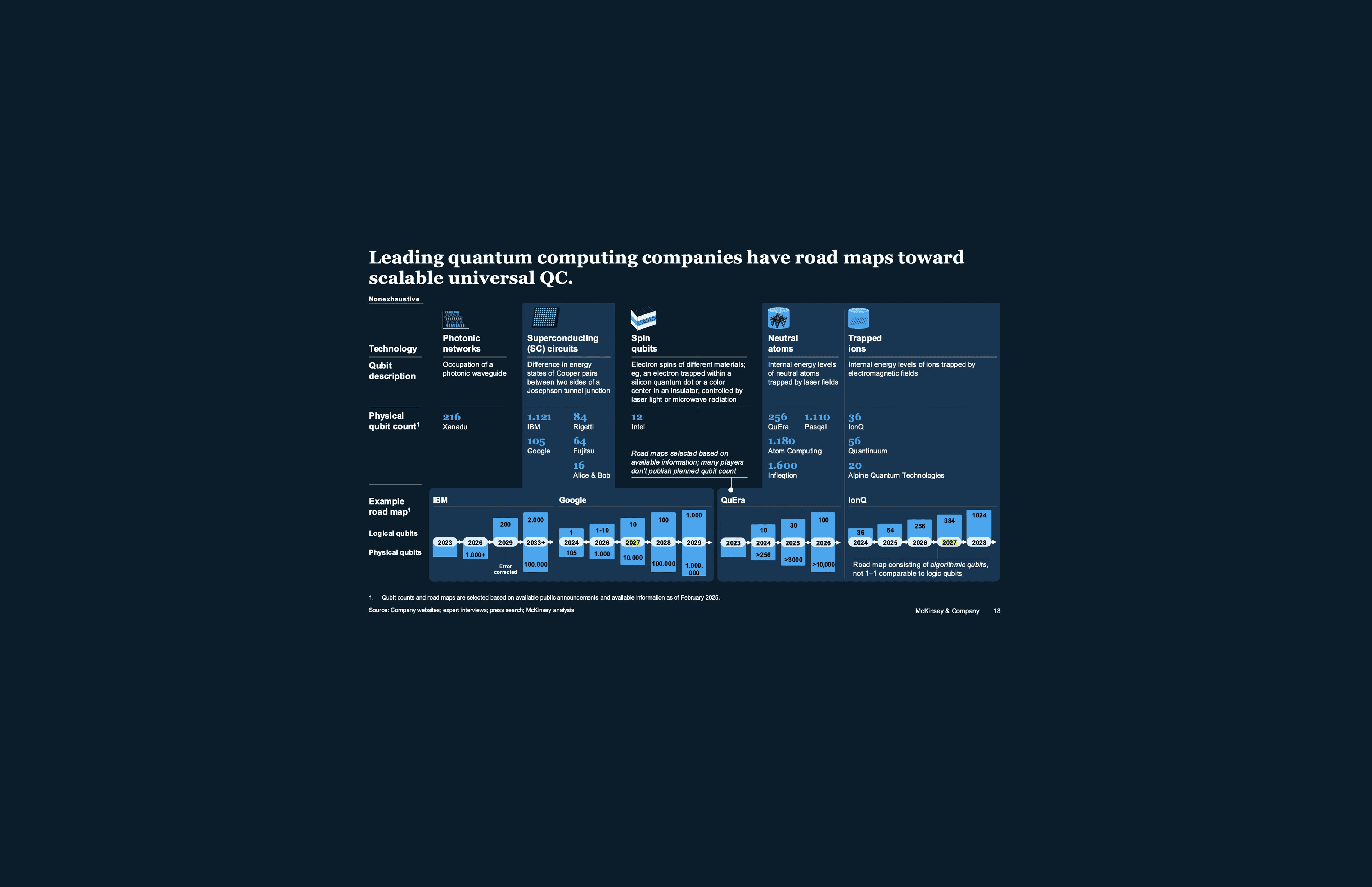 Report outlining Quantum Threat Timeline: Page 18 McKinsey Company