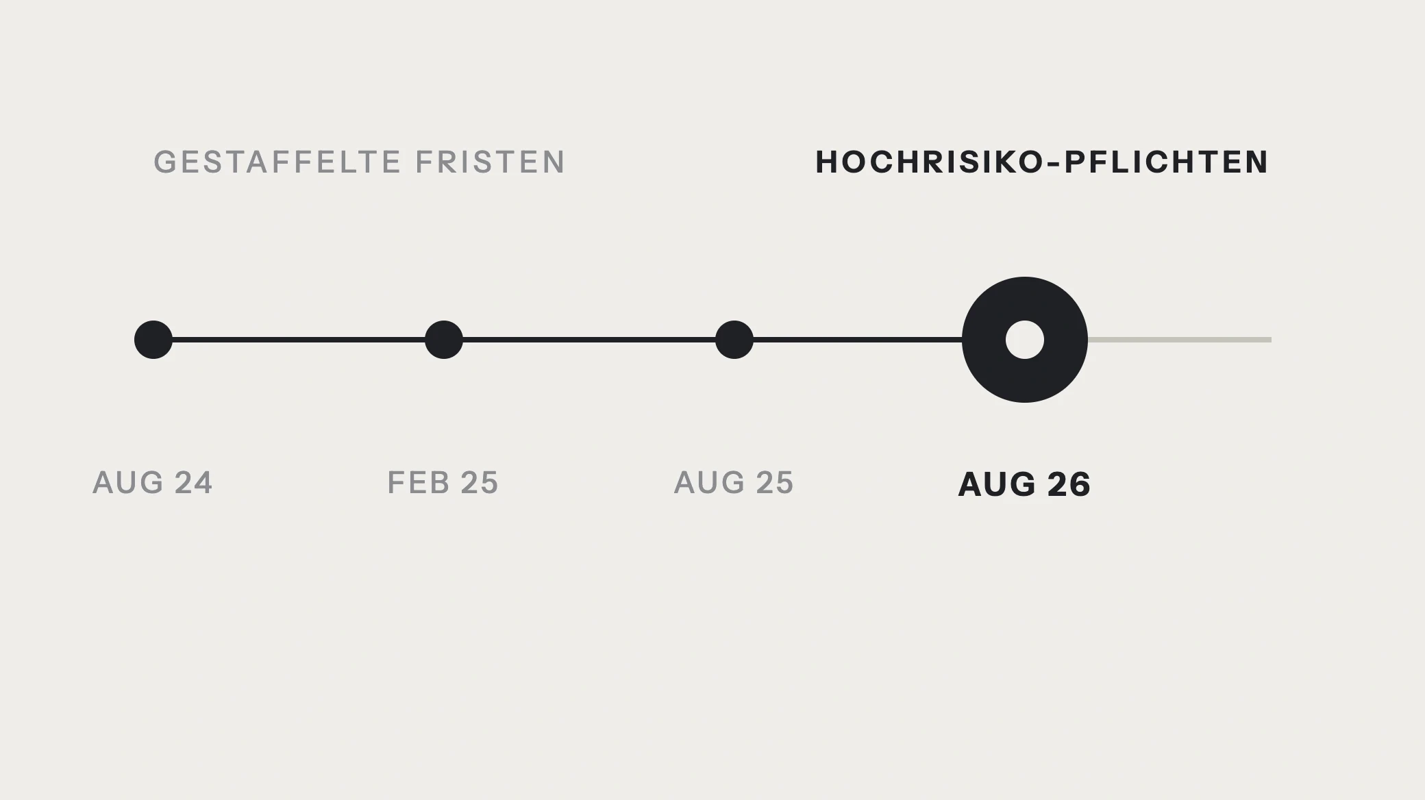 Zeitleiste der EU-AI-Act-Fristen: 1. August 2024 in Kraft, 2. Februar 2025 verbotene Praktiken, 2. August 2025 GPAI-Pflichten, 2. August 2026 Hochrisiko-Pflichten