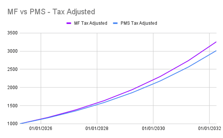 Line graph comparing MF and PMS tax-adjusted growth from 2026 to 2032. Purple and blue lines show increasing trends over time.