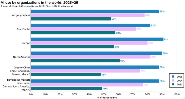 https://hai.stanford.edu/ai-index/2026-ai-index-report/economy