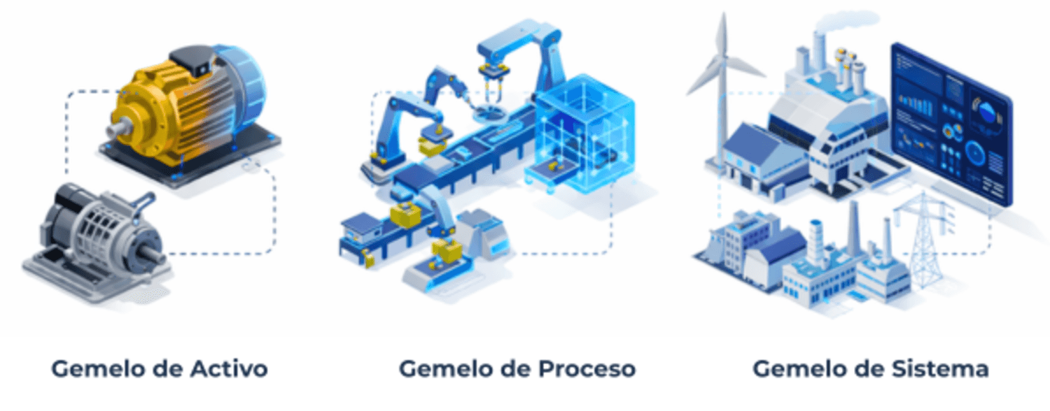 3 tipos de gemelos digitales principales gemelo de activo, gemelo de proceso y gemelo de sistemas
