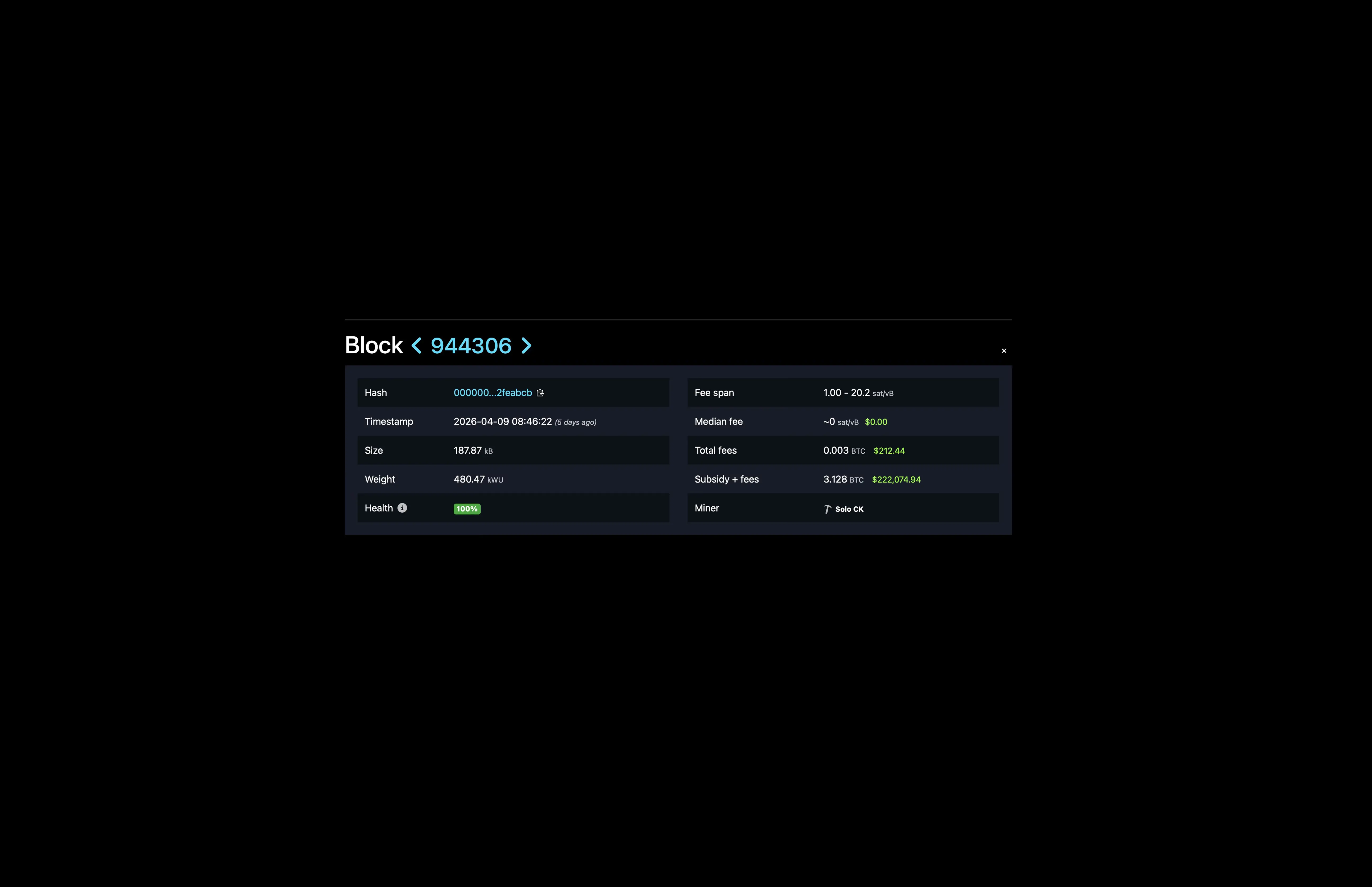 Block 944306 — April 9, 2026. A solo miner running 70 TH/s collected 3.128 BTC ($222,074) through CK Solo Pool. Source: mempool.space