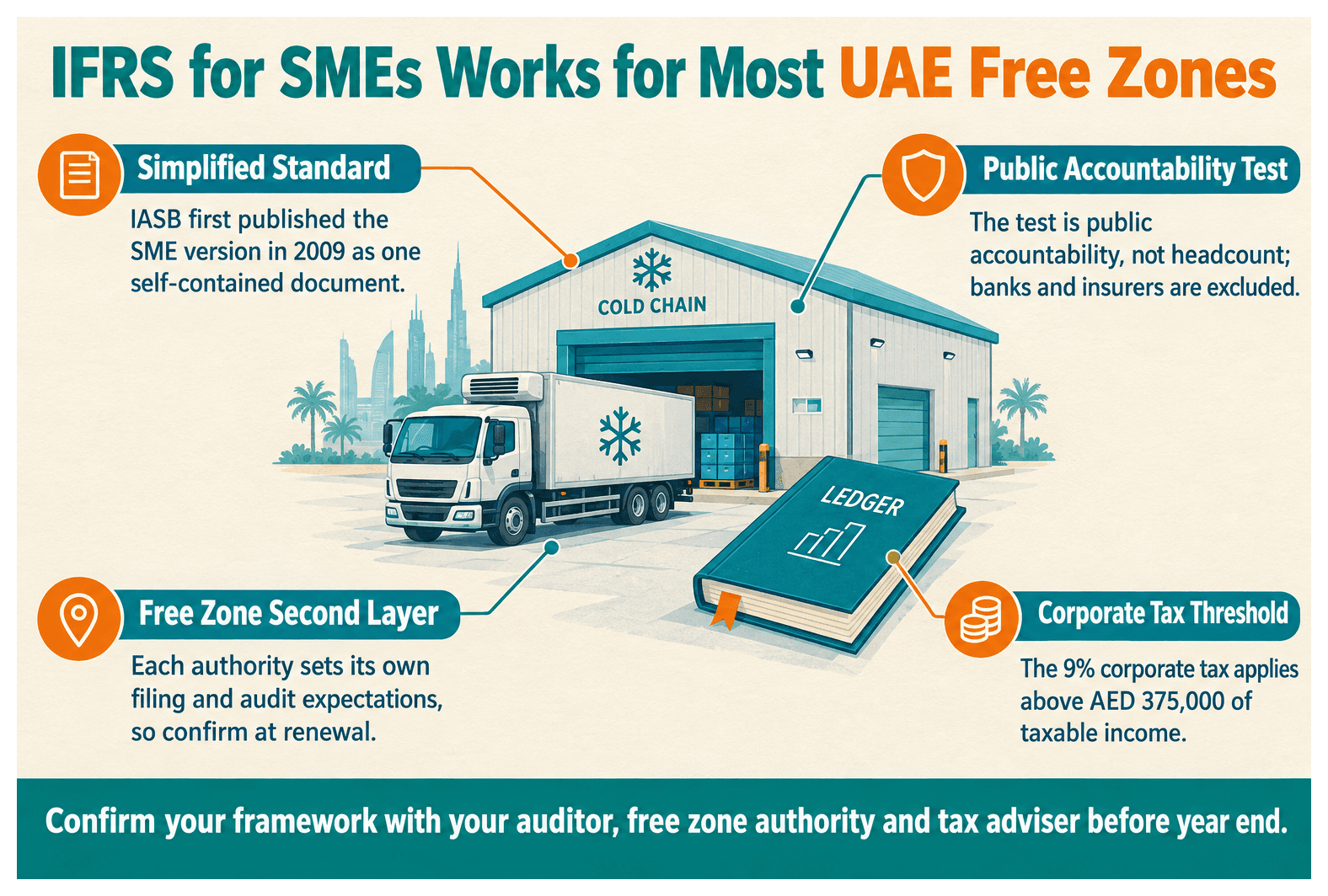 Infographic: What Is IFRS for SMEs and Can a UAE Free Zone Use It