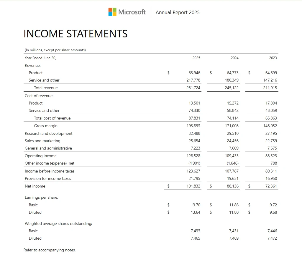 Real-World Example of Income Statement