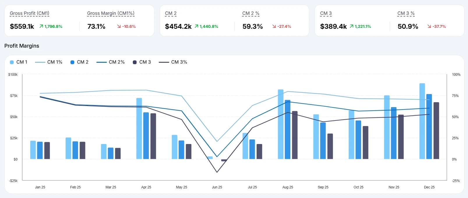 Contribution margin dashboard displaying CM1, CM2, CM3 profitability metrics and margin performance trends over time