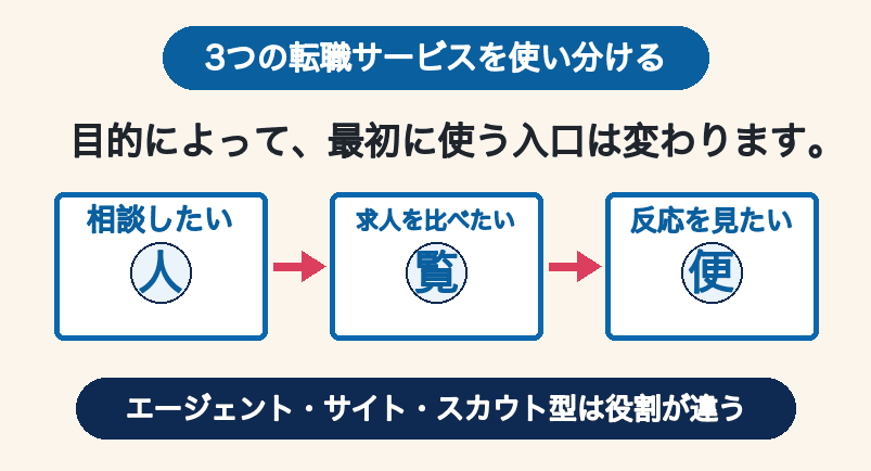 転職エージェント、転職サイト、スカウト型を目的別に使い分ける図解サムネイル