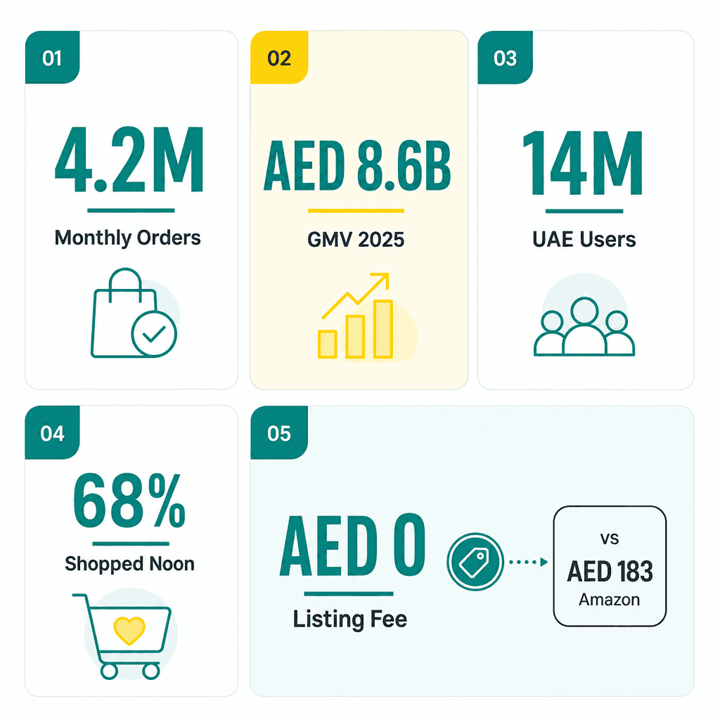 Infographic: How to Sell on Noon UAE - Complete Seller Guide for 2026