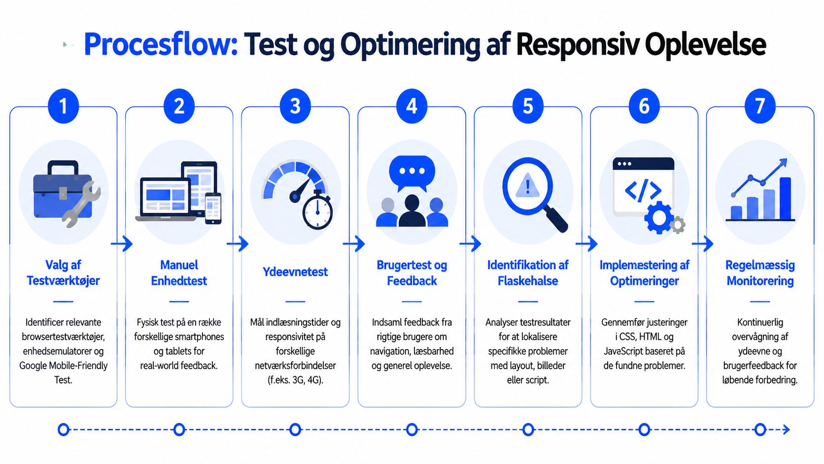 En procesmodel med syv trin til test og optimering af responsivt webdesign for en bedre brugeroplevelse.