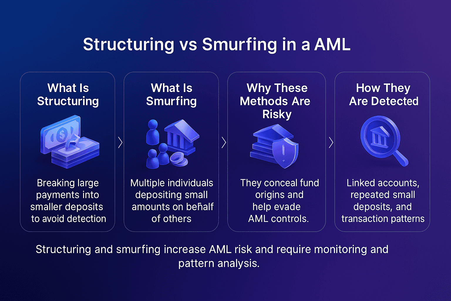 Infographic explaining structuring and smurfing in AML, how they work, why they are risky, and how they are detected.