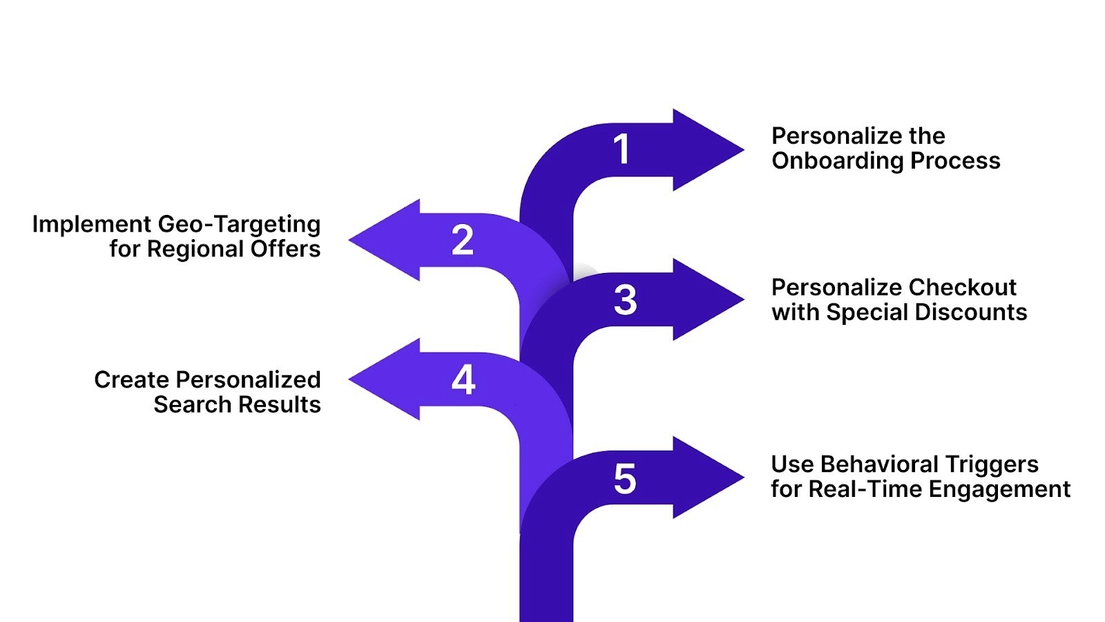 5 Best Practices for Website Personalization