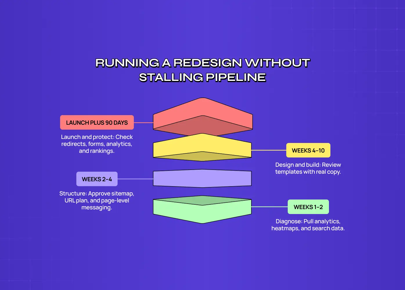 Four-phase diagram for running a redesign without stalling pipeline: weeks 1 to 2 diagnose by pulling analytics, heatmaps and search data; weeks 2 to 4 structure by approving the sitemap, URL plan and page-level messaging; weeks 4 to 10 design and build by reviewing templates with real copy; and launch plus 90 days to protect redirects, forms, analytics and rankings.