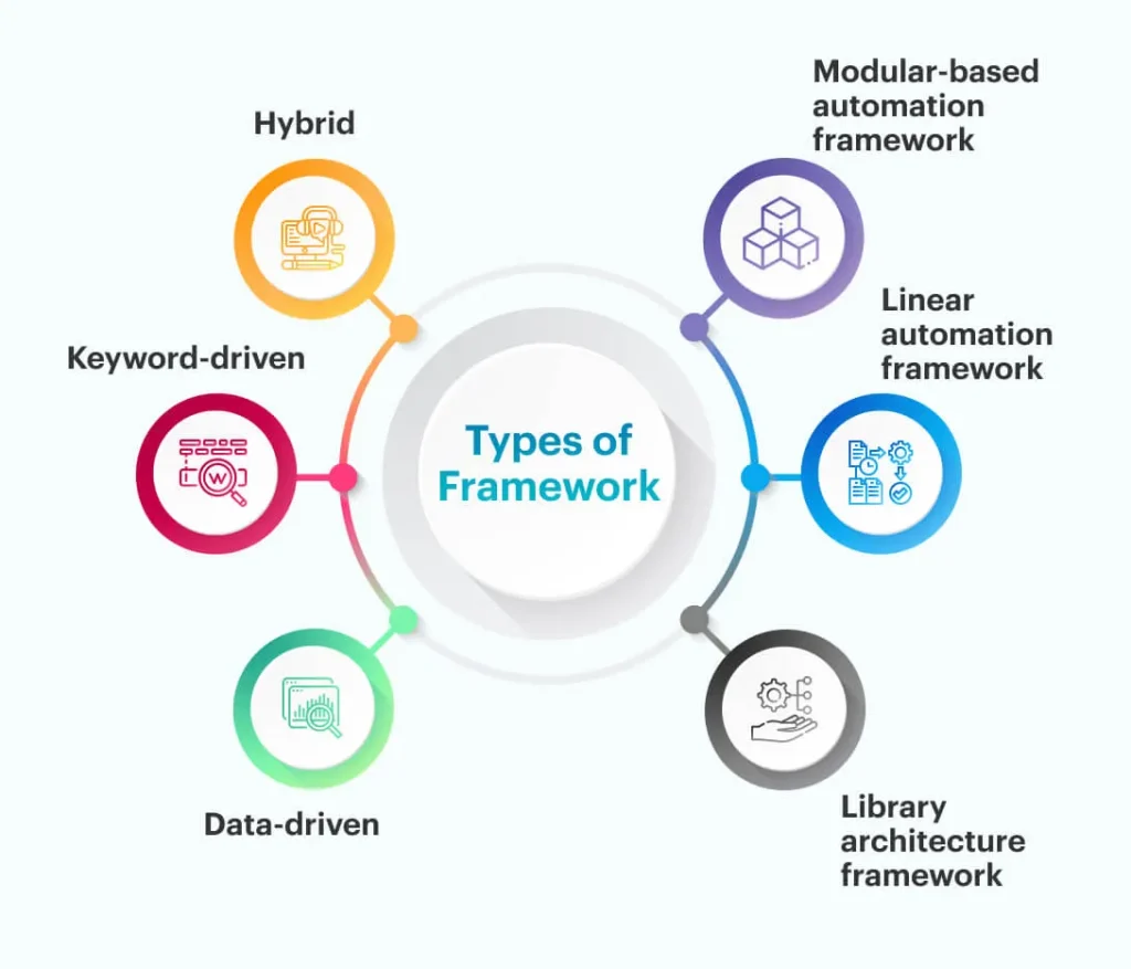 Types of test automation frameworks