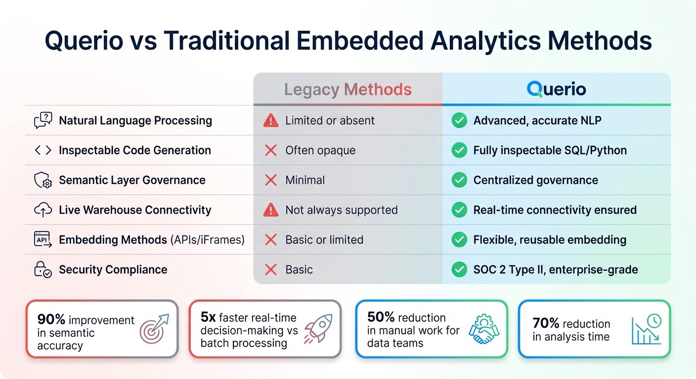 Querio vs Traditional Embedded Analytics: Feature Comparison 2026
