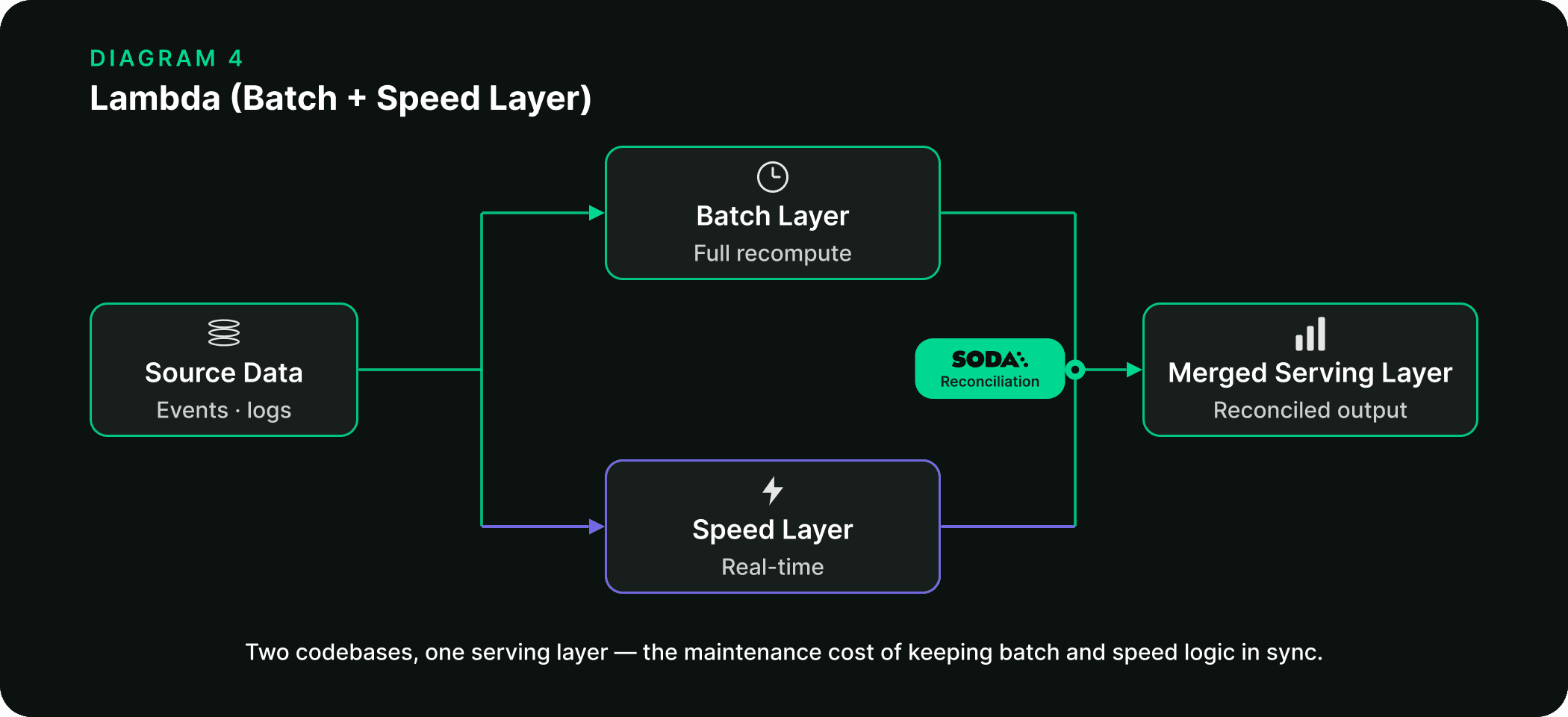 Lambda architecture diagram: source data fans out to a batch layer and a speed layer that merge at a serving layer, with a Soda reconciliation check at the merge point.